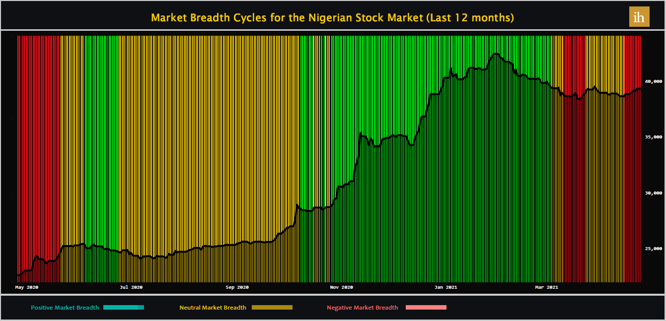 Stock Market Outlook for the Nigerian Stock Market April 26, 2021.