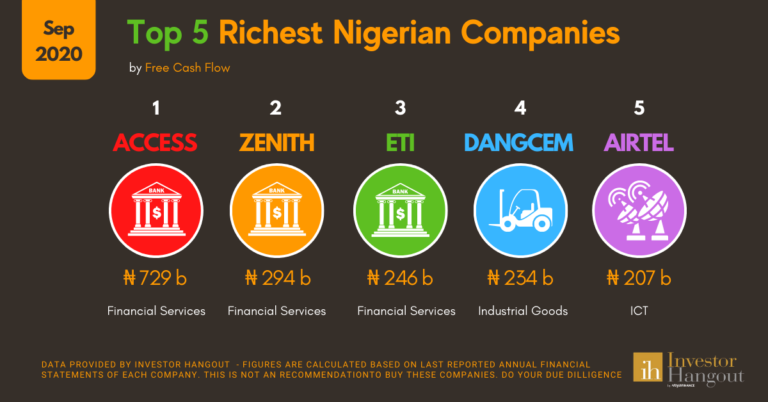 Rich list of Nigerian Companies - Companies with most money to spend